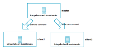 Icinga2 distributed scenarios master clients.png